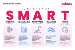 Objectif SMART : méthode et 5 exemples concrets